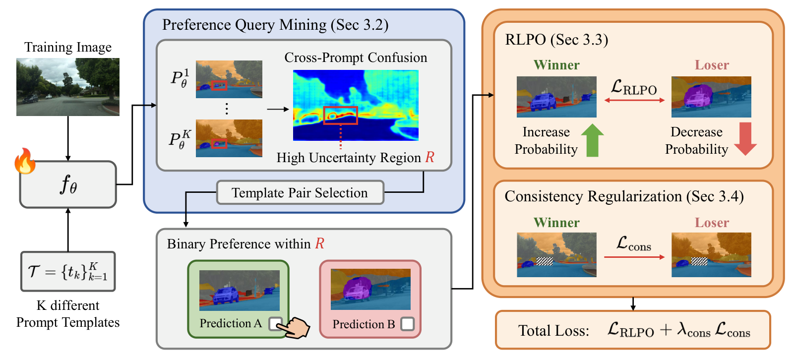 Method overview: preference query mining, binary preference within the region, RLPO and consistency regularization